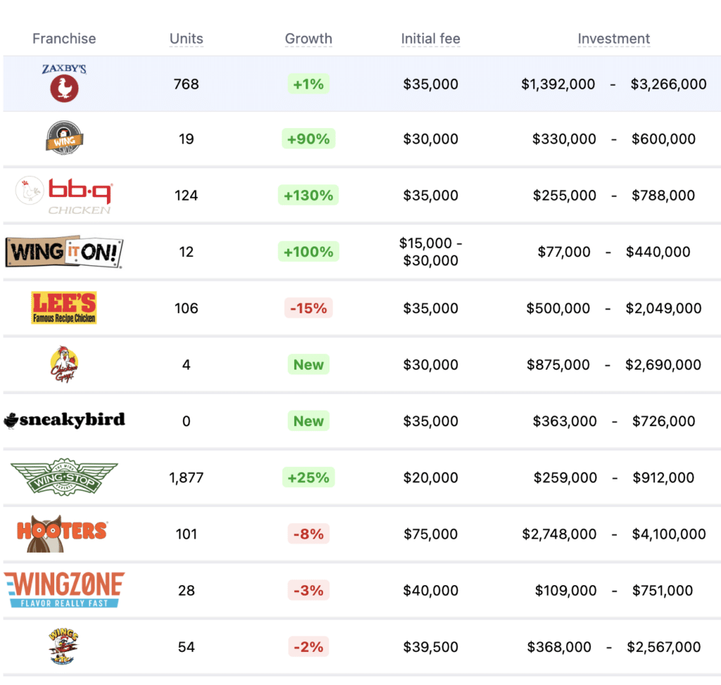 Raising Cane’s competitors